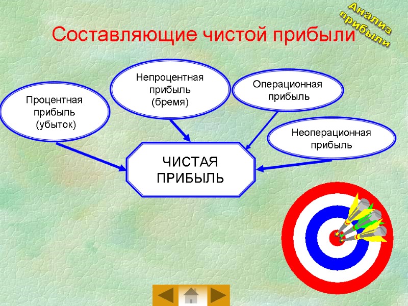 ЧИСТАЯ ПРИБЫЛЬ Процентная прибыль  (убыток)  Непроцентная  прибыль (бремя)  Операционная 